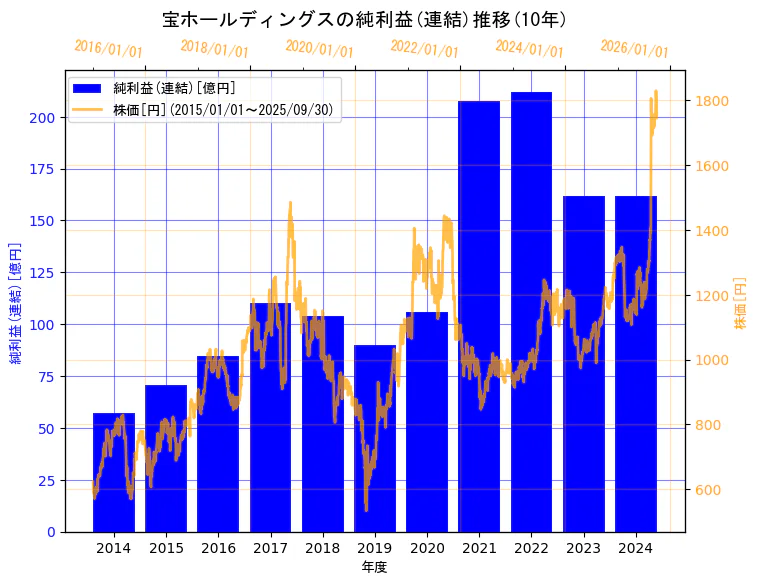 宝ホールディングス株式会社の純利益(連結)と株価の10年間推移(2軸グラフ)