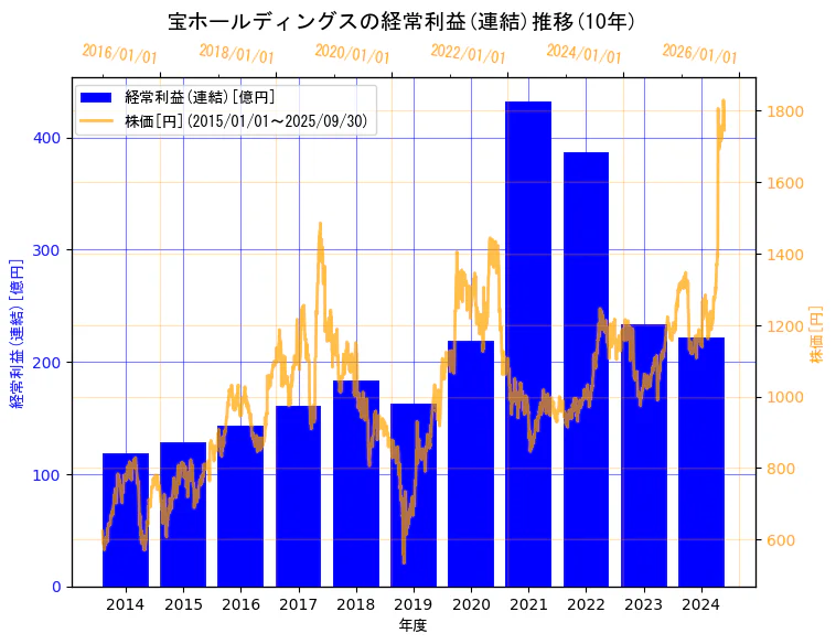 宝ホールディングス株式会社の経常利益(連結)と株価の10年間推移(2軸グラフ)