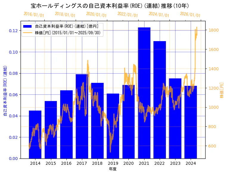 宝ホールディングス株式会社の自己資本利益率(ROE)(連結)と株価の10年間推移(2軸グラフ)