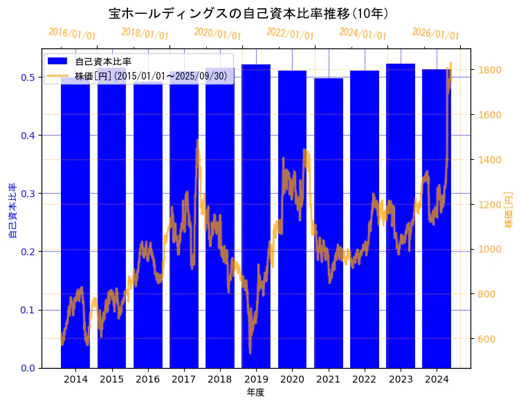 宝ホールディングス株式会社の自己資本比率と株価の10年間推移(2軸グラフ)
