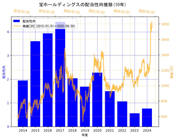 宝ホールディングス株式会社の配当性向と株価の10年間推移(2軸グラフ)