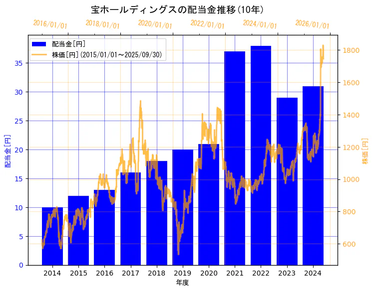 宝ホールディングス株式会社の配当金と株価の10年間推移(2軸グラフ)