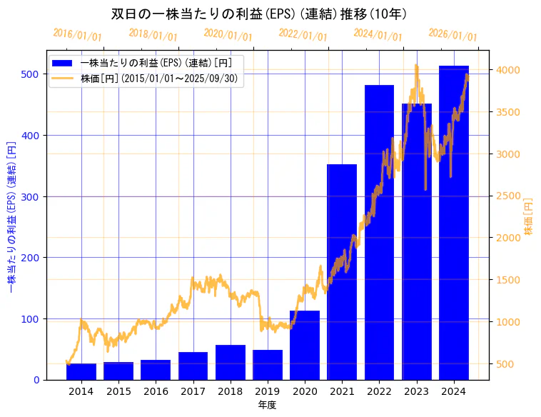 双日株式会社の一株当たりの利益(EPS)(連結)と株価の10年間推移(2軸グラフ)