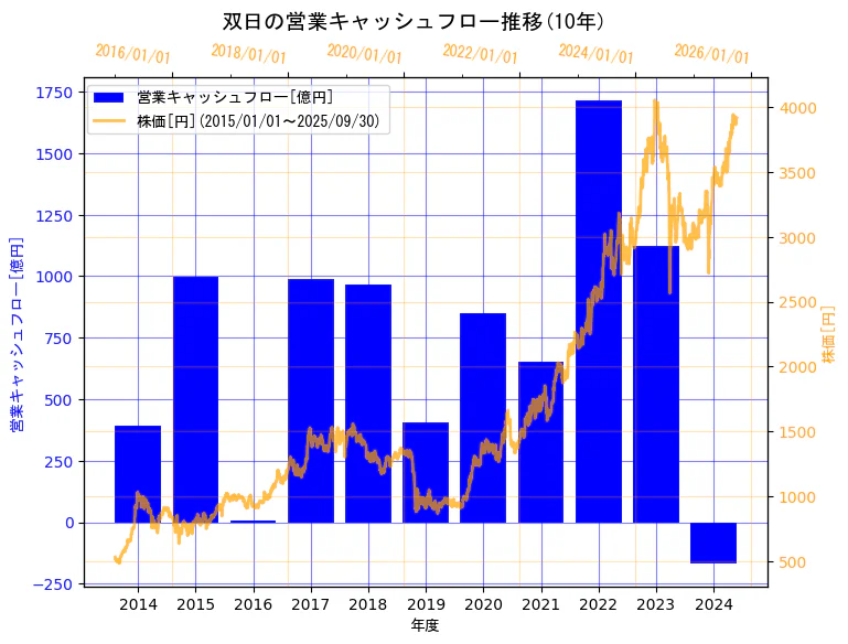 双日株式会社の営業キャッシュフローと株価の10年間推移(2軸グラフ)