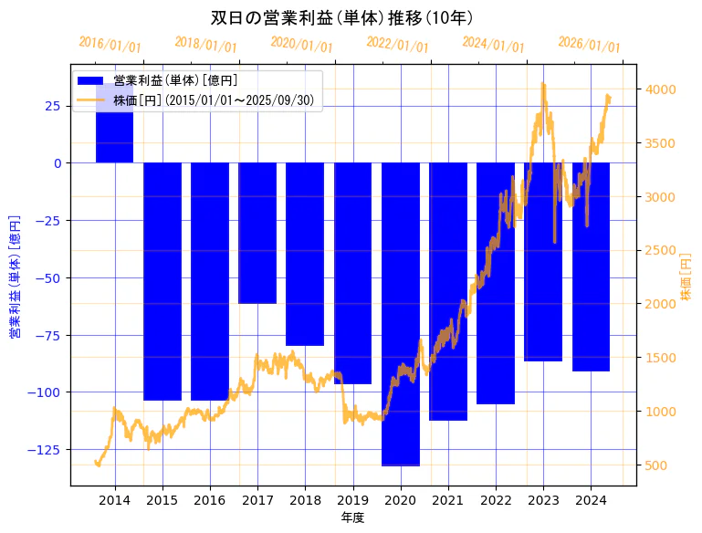 双日株式会社の営業利益(単体)と株価の10年間推移(2軸グラフ)