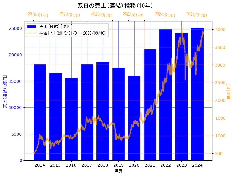 双日株式会社の売上(連結)と株価の10年間推移(2軸グラフ)