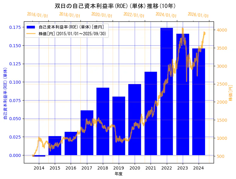 双日株式会社の自己資本利益率(ROE)(単体)と株価の10年間推移(2軸グラフ)