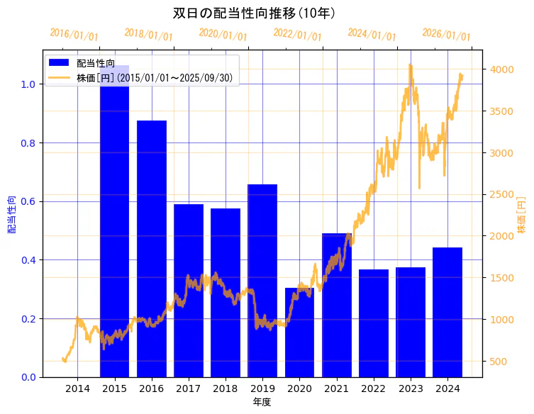 双日株式会社の配当性向と株価の10年間推移(2軸グラフ)