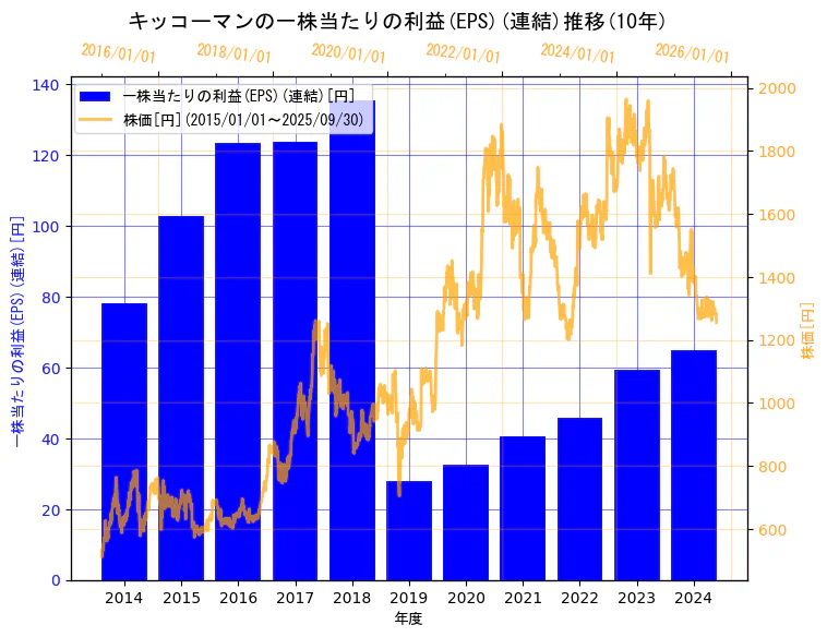 キッコーマン株式会社の一株当たりの利益(EPS)(連結)と株価の10年間推移(2軸グラフ)