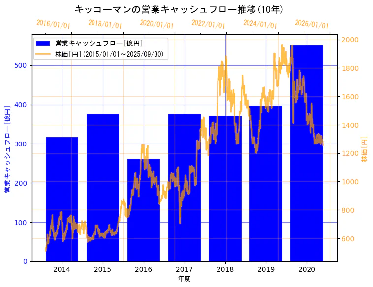 キッコーマン株式会社の営業キャッシュフローと株価の10年間推移(2軸グラフ)
