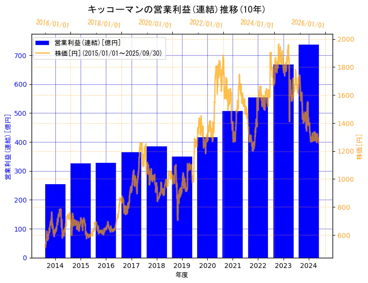 キッコーマン株式会社の営業利益(連結)と株価の10年間推移(2軸グラフ)