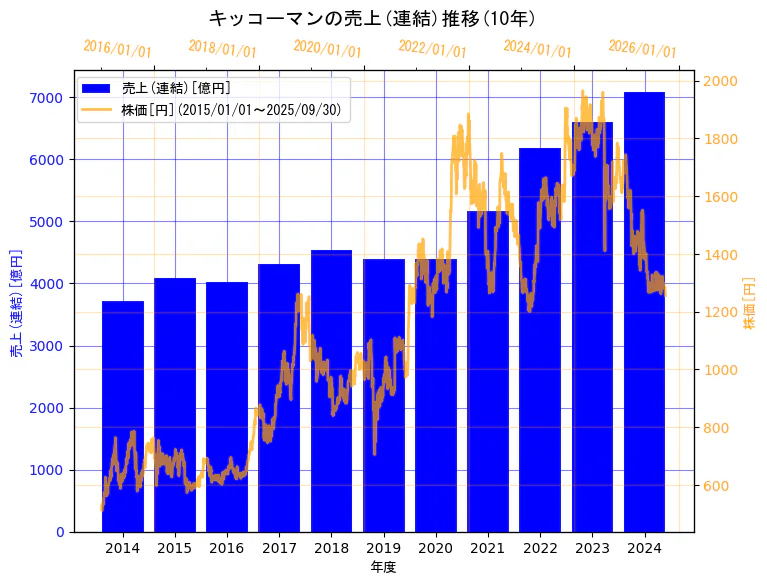 キッコーマン株式会社の売上(連結)と株価の10年間推移(2軸グラフ)