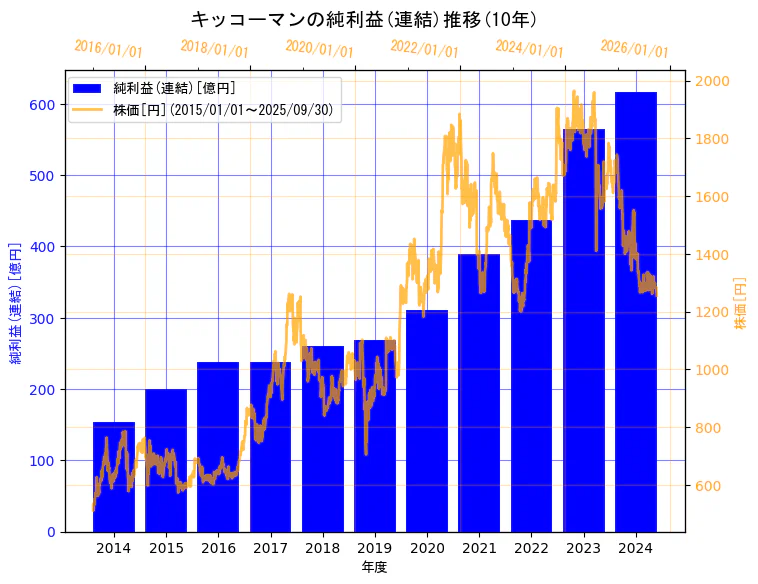 キッコーマン株式会社の純利益(連結)と株価の10年間推移(2軸グラフ)