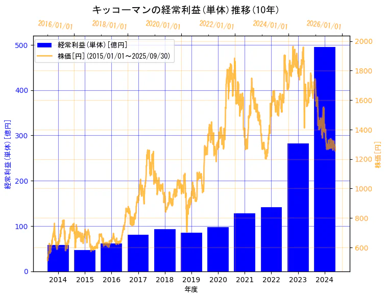 キッコーマン株式会社の経常利益(単体)と株価の10年間推移(2軸グラフ)
