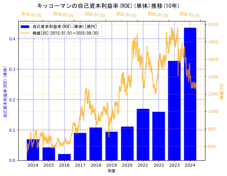 キッコーマン株式会社の自己資本利益率(ROE)(単体)と株価の10年間推移(2軸グラフ)