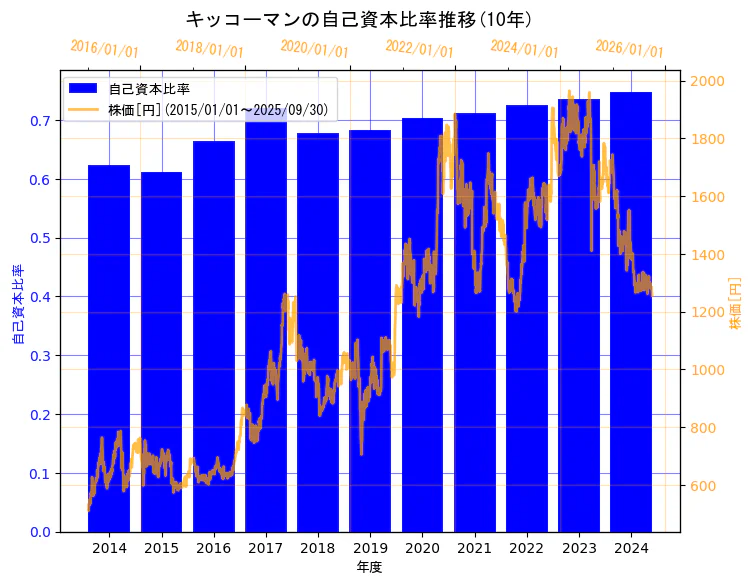 キッコーマン株式会社の自己資本比率と株価の10年間推移(2軸グラフ)