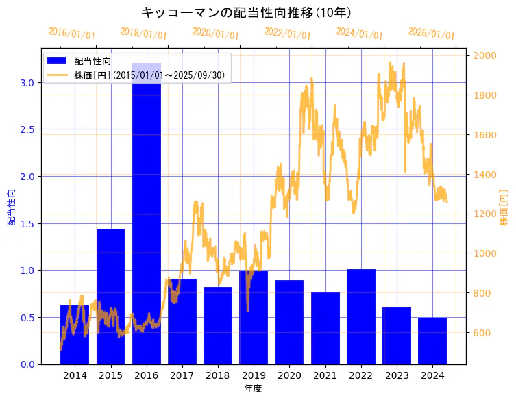 キッコーマン株式会社の配当性向と株価の10年間推移(2軸グラフ)