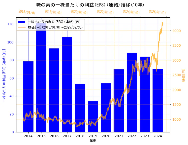 味の素株式会社の一株当たりの利益(EPS)(連結)と株価の10年間推移(2軸グラフ)