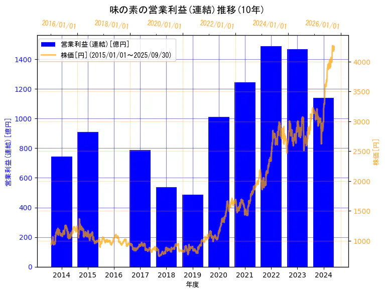 味の素株式会社の営業利益(連結)と株価の10年間推移(2軸グラフ)