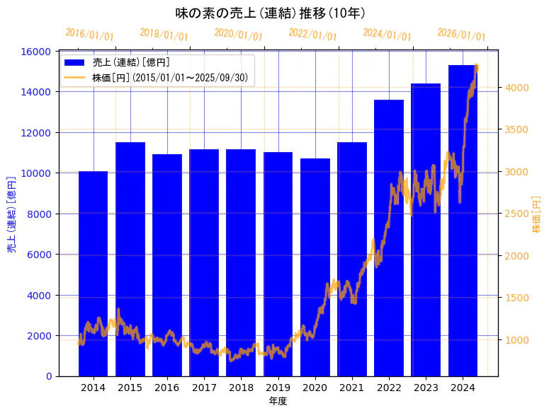 味の素株式会社の売上(連結)と株価の10年間推移(2軸グラフ)