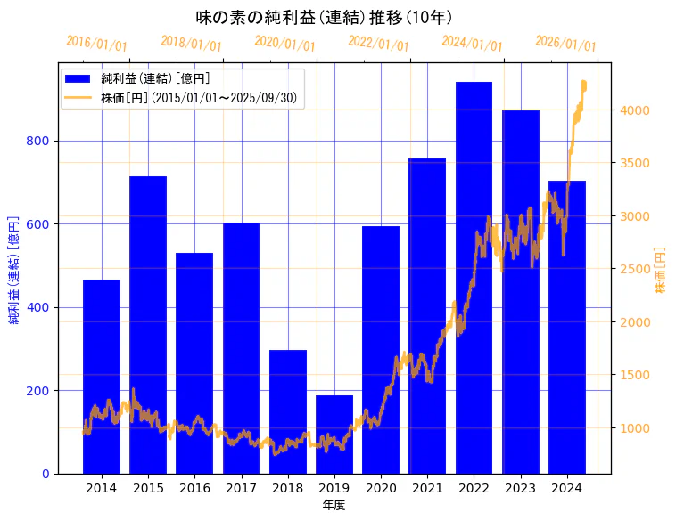 味の素株式会社の純利益(連結)と株価の10年間推移(2軸グラフ)