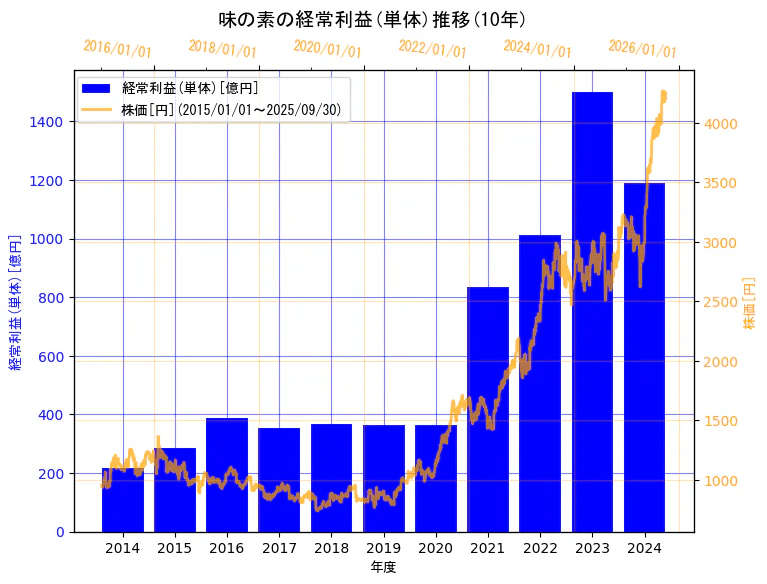 味の素株式会社の経常利益(単体)と株価の10年間推移(2軸グラフ)