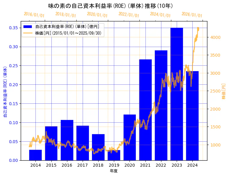 味の素株式会社の自己資本利益率(ROE)(単体)と株価の10年間推移(2軸グラフ)