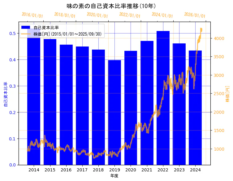 味の素株式会社の自己資本比率と株価の10年間推移(2軸グラフ)