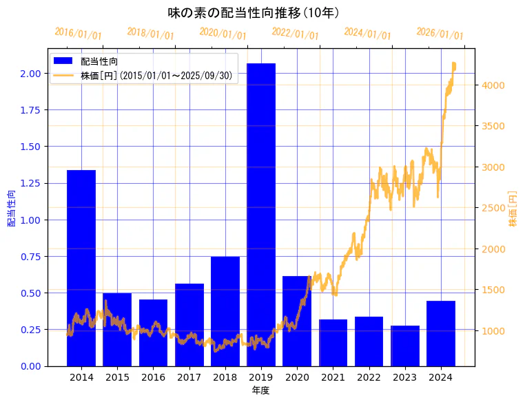 味の素株式会社の配当性向と株価の10年間推移(2軸グラフ)