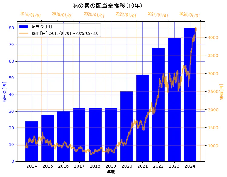 味の素株式会社の配当金と株価の10年間推移(2軸グラフ)