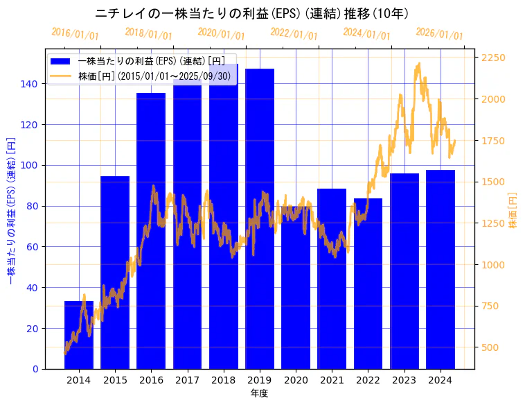 株式会社ニチレイの一株当たりの利益(EPS)(連結)と株価の10年間推移(2軸グラフ)