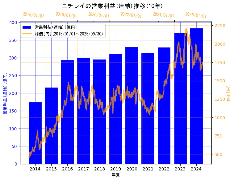 株式会社ニチレイの営業利益(連結)と株価の10年間推移(2軸グラフ)