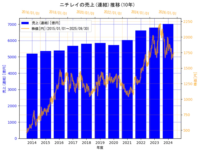 株式会社ニチレイの売上(連結)と株価の10年間推移(2軸グラフ)
