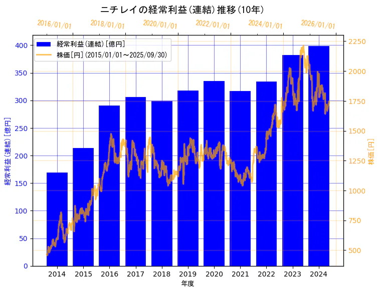 株式会社ニチレイの経常利益(連結)と株価の10年間推移(2軸グラフ)