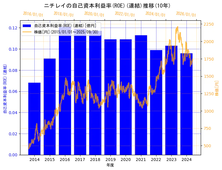 株式会社ニチレイの自己資本利益率(ROE)(連結)と株価の10年間推移(2軸グラフ)