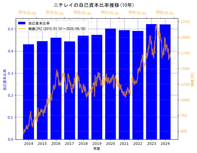 株式会社ニチレイの自己資本比率と株価の10年間推移(2軸グラフ)