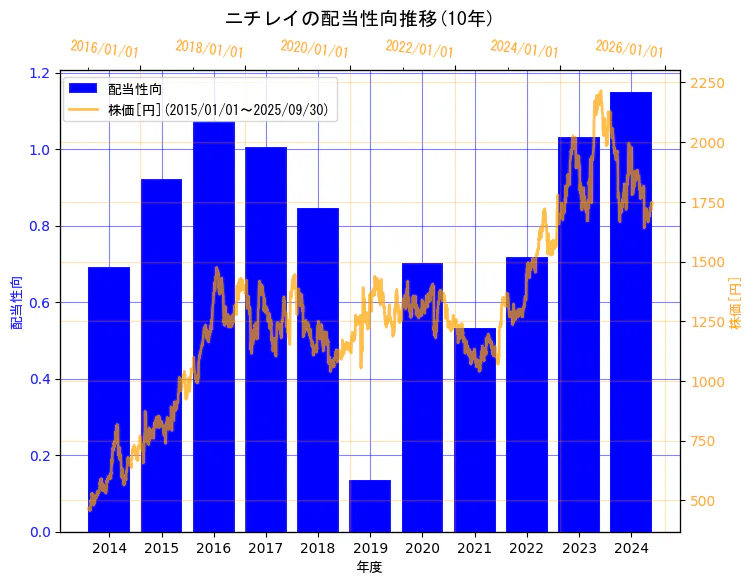 株式会社ニチレイの配当性向と株価の10年間推移(2軸グラフ)