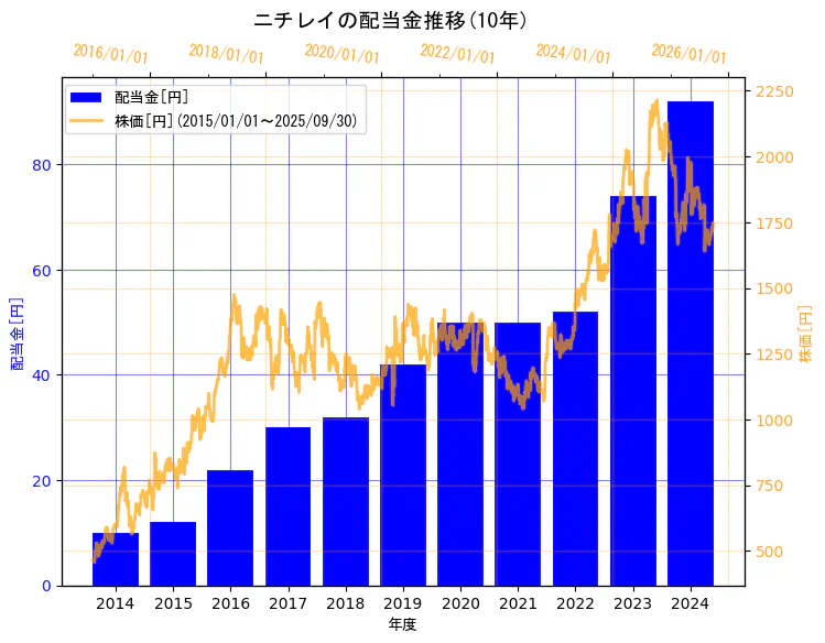 株式会社ニチレイの配当金と株価の10年間推移(2軸グラフ)