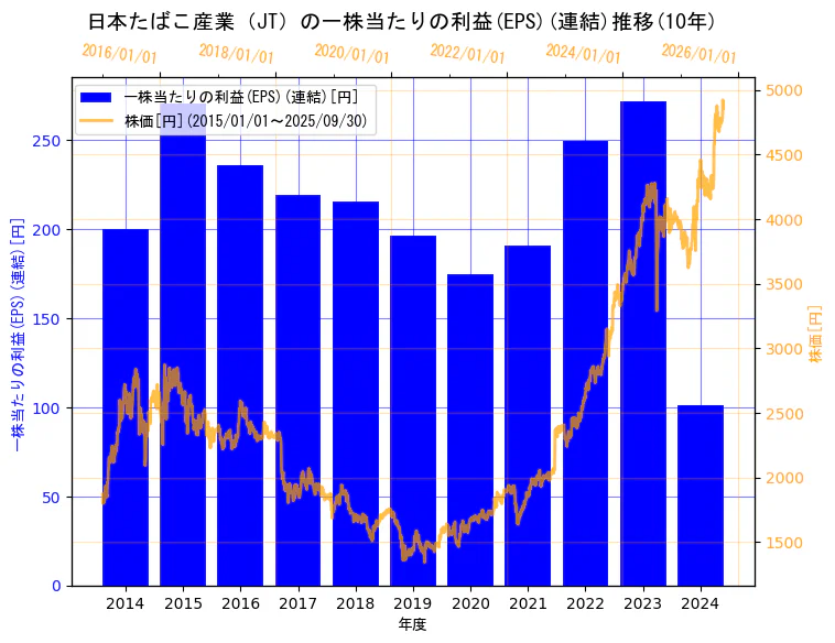 日本たばこ産業株式会社の一株当たりの利益(EPS)(連結)と株価の10年間推移（2軸グラフ）