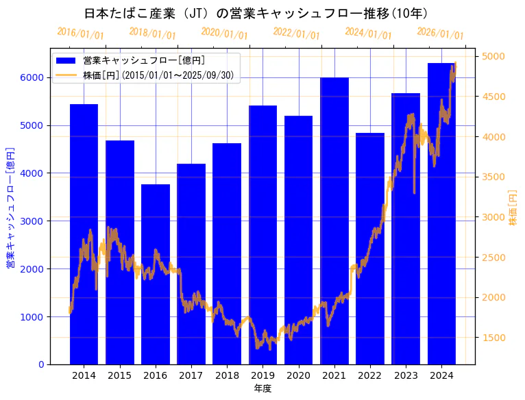 日本たばこ産業株式会社の営業キャッシュフローと株価の10年間推移（2軸グラフ）