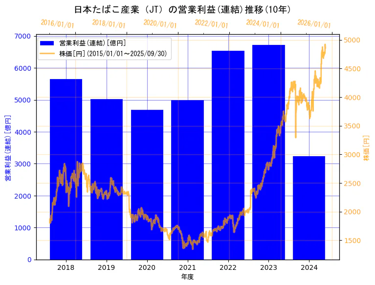 日本たばこ産業株式会社の営業利益(連結)と株価の10年間推移（2軸グラフ）