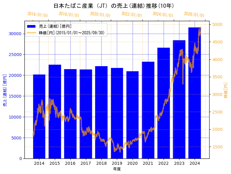 日本たばこ産業株式会社の売上(連結)と株価の10年間推移（2軸グラフ）