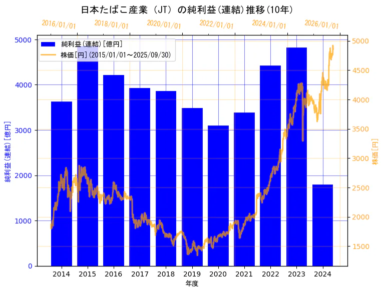日本たばこ産業株式会社の純利益(連結)と株価の10年間推移（2軸グラフ）