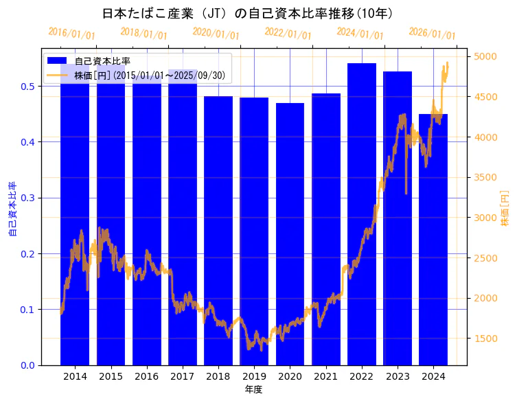 日本たばこ産業株式会社の自己資本比率と株価の10年間推移（2軸グラフ）