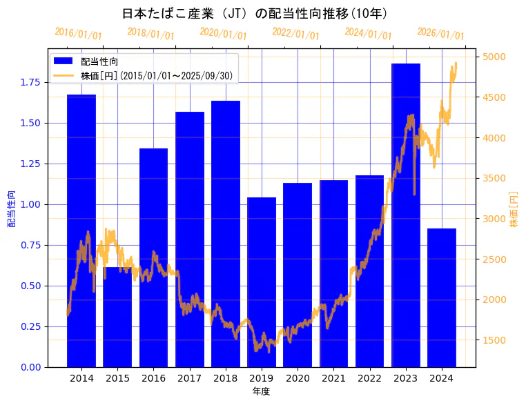 日本たばこ産業株式会社の配当性向と株価の10年間推移（2軸グラフ）