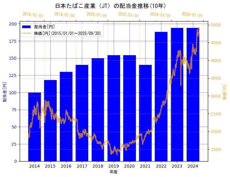 日本たばこ産業株式会社の配当金と株価の10年間推移（2軸グラフ）
