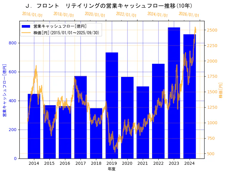 Ｊ.フロント リテイリング株式会社の営業キャッシュフローと株価の10年間推移（2軸グラフ）