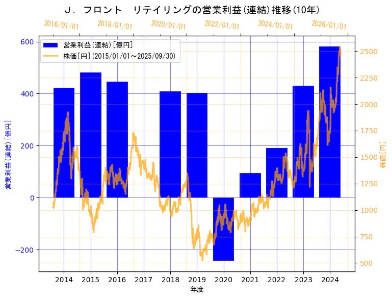 Ｊ.フロント リテイリング株式会社の営業利益(連結)と株価の10年間推移（2軸グラフ）