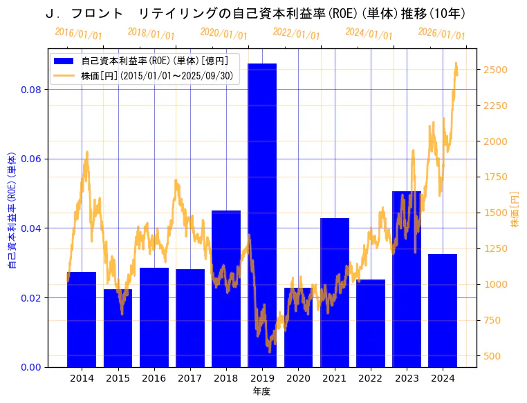 Ｊ.フロント リテイリング株式会社の自己資本利益率(ROE)(単体)と株価の10年間推移（2軸グラフ）