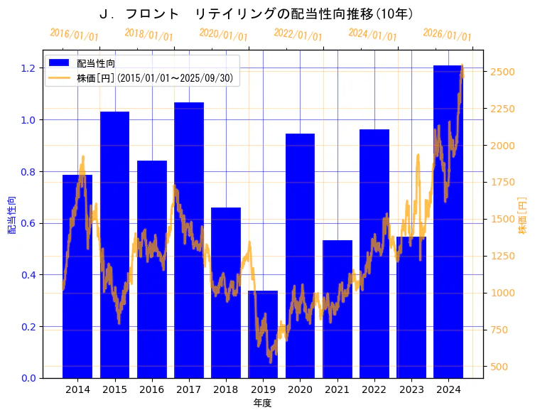 Ｊ.フロント リテイリング株式会社の配当性向と株価の10年間推移（2軸グラフ）